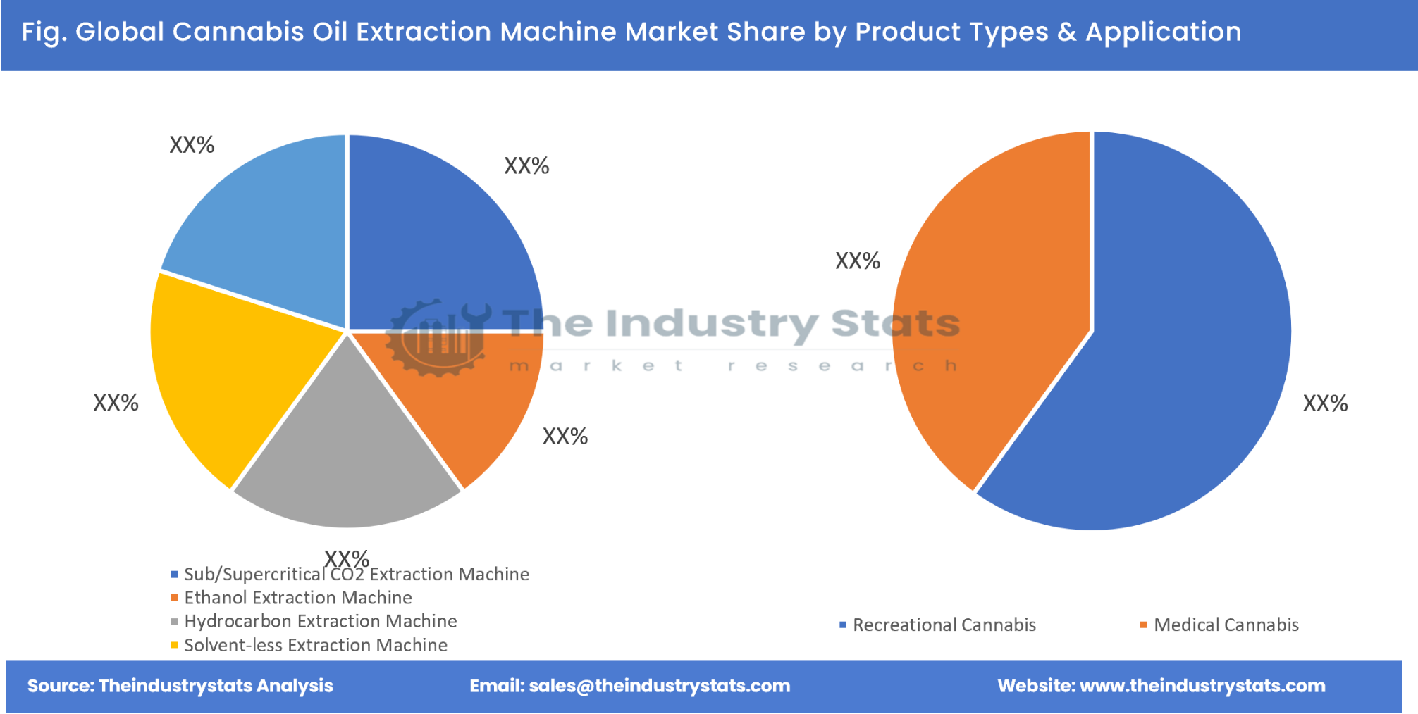 Cannabis Oil Extraction Machine Share by Product Types & Application